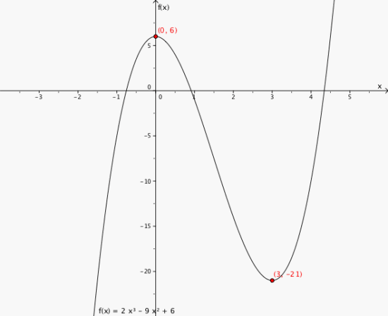 Grafen til funksjonen i et koordinatsystem. Toppunktet (0,6) og bunnpunktet (3, -21) er markert på grafen.
